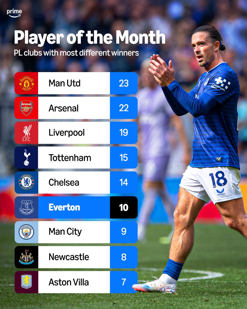 Jack Grealish wins Premier League Player of the Month for August 🥇✨

He's just the 𝟏𝟎𝐭𝐡 Everton player ever to win the award 🔵📈