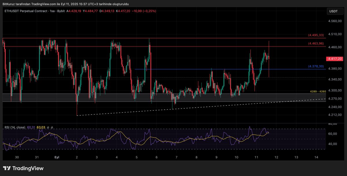 #ETHUSDT 

📢 BELEŞ PARA DAĞITIMI DEVAM EDİYOR 📢

Son zamanların en kolay para dağıtım vakfı ETH olmaya devam ediyor. Bu analizi size 100 kere gösterdim, hâlâ takip etmeyen varsa demek ki parayı sevmiyor. :)

ETH continues to be the easiest money distribution fund lately. I’ve
