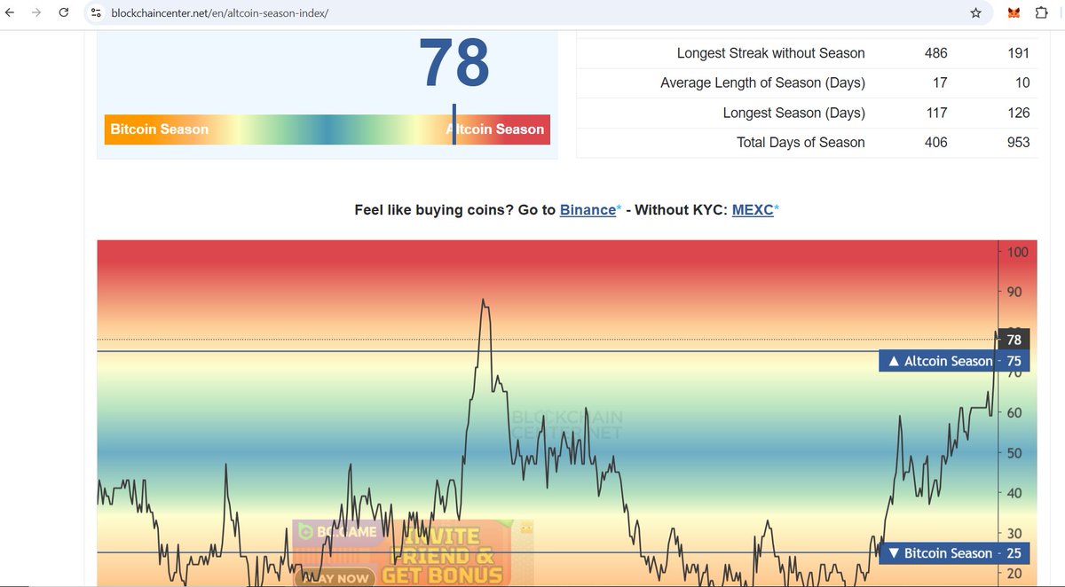 #Altcoin season , ( index over 75 ) first day after 4 long year is here ! And now?  #Shibarium $Dudu $Bone $Shib $Leash $Treat , <a href="/mvshib/">Shib - The Metaverse</a> , what we do?