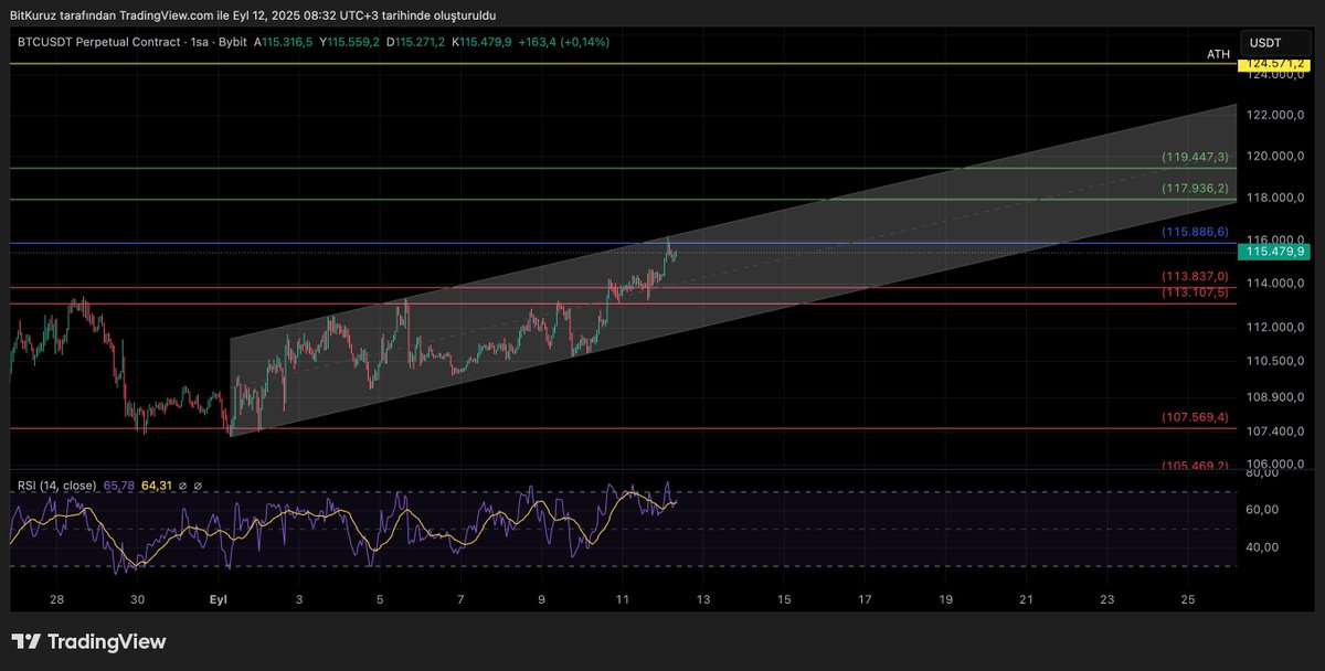 #BTCUSDT 

📢 ÖNEMLİ 📢

NOT : Takip - RT - Like ..

Dün paylaştığım analiz aşağıda. Kırılım geldi ve %2’lik bir kazanç elde ettik. İlk direnç alanına gece saatlerinde geldiği için hedge short denemesini yapamadım. Şu an için iki short bölgemiz var:

1- Mavi alan: Yükselen
