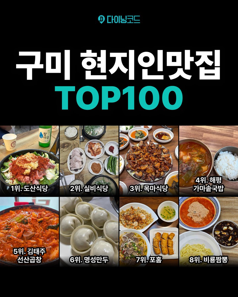 diningcode's tweet photo. 📍구미 현지인맛집 100곳
구미 시민들이 자주 찾는 그 장소

🥇 1위. 도산식당 (돼지찌개,식육식당)
👉 https://t.co/HhCyk7lcXq
🥈 2위. 실비식당 (돼지국밥,국밥)
👉 https://t.co/CHBsi6oqml
🥉 3위. 목마식당 (청국장,연탄석쇠불고기)
👉 https://t.co/h9y2XcQN5l
4위. 해평가마솥국밥 (소고기국밥,국밥)
5위. 김태주 선산곱창 (곱창,곱창전골)
6위. 명성만두 (만두,만두전골)
7위. 포홈 (쌀국수,베트남)
8위. 비룡짬뽕 (짬뽕,알탕)
9위. 오복반점 (짬뽕,해물짬뽕)
10위. 싱글벙글복어 (복어,미역)

여기에서 구미 현지인맛집 100곳의 전체 순위를 확인하세요. 👉 https://t.co/fq0XNJuf71