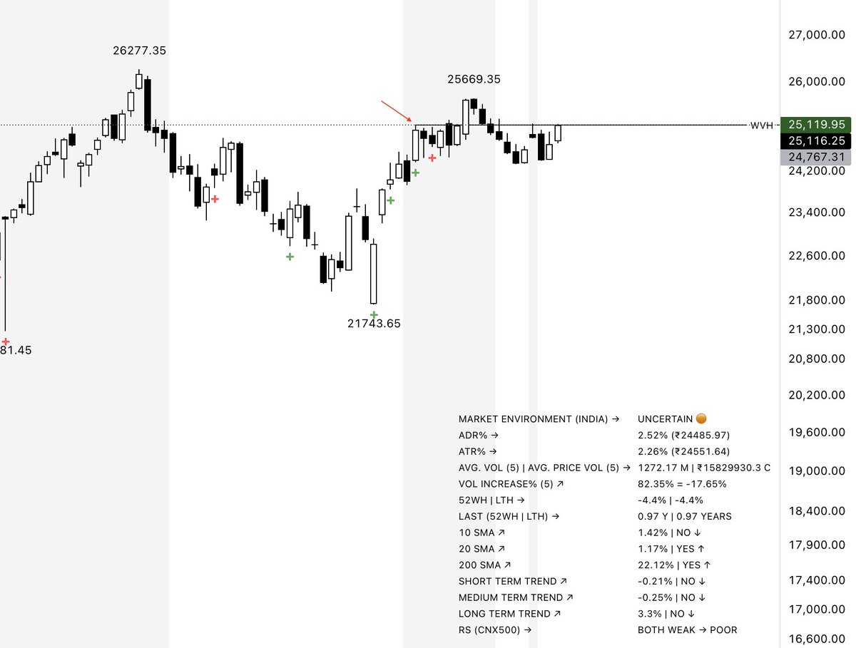 vivindicator's tweet photo. #NIFTY is once again testing the weekly footprint high at 25,116 — 3rd attempt. 

This level will decide: acceptance leads to momentum, rejection brings supply back in play. Although till above 25063, we are good.

#BANKNIFTY #STOCKMARKETINDIA #VIVINDICATOR #VIVCOMMUNITY https://t.co/YfhBw9Q61o