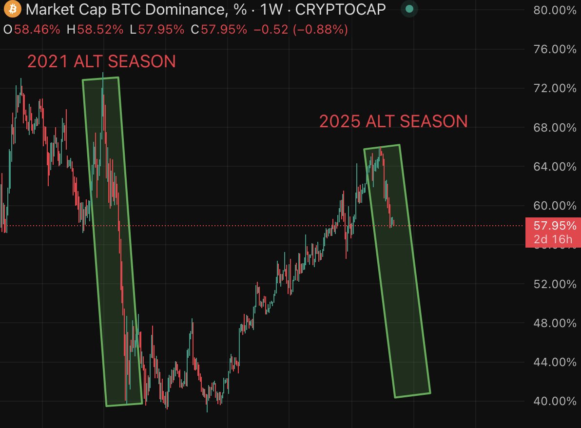 BUY. ALTCOINS. NOW.

WE ARE ABOUT TO MAKE STUPID AMOUNTS OF MONEY 

$BTC.D