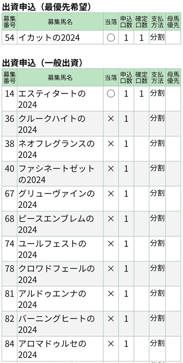 nyan_pas's tweet photo. キャロット結果発表！広尾・シルク・キャロットと長きに渡る募集期間に一段落つきました。これからも人馬の縁を大切にしていきます。 https://t.co/Otrveki5Tk