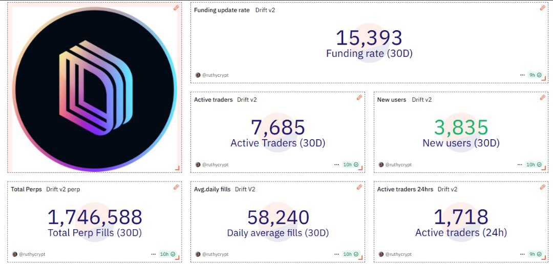 A snapshot of <a href="/DriftProtocol/">Drift</a> activity, for 30 days ↓

• 1.75M+ total perp fills
• 58k+ daily average fills
• 7.7k active traders (30d)
• 1.7k+ traders active (24h)
• 3.8k+ new users 
• 15.4k+ funding rate updates.

Onchain perps are heating up.

🔗 dune.com/ruthycrypt/dri…