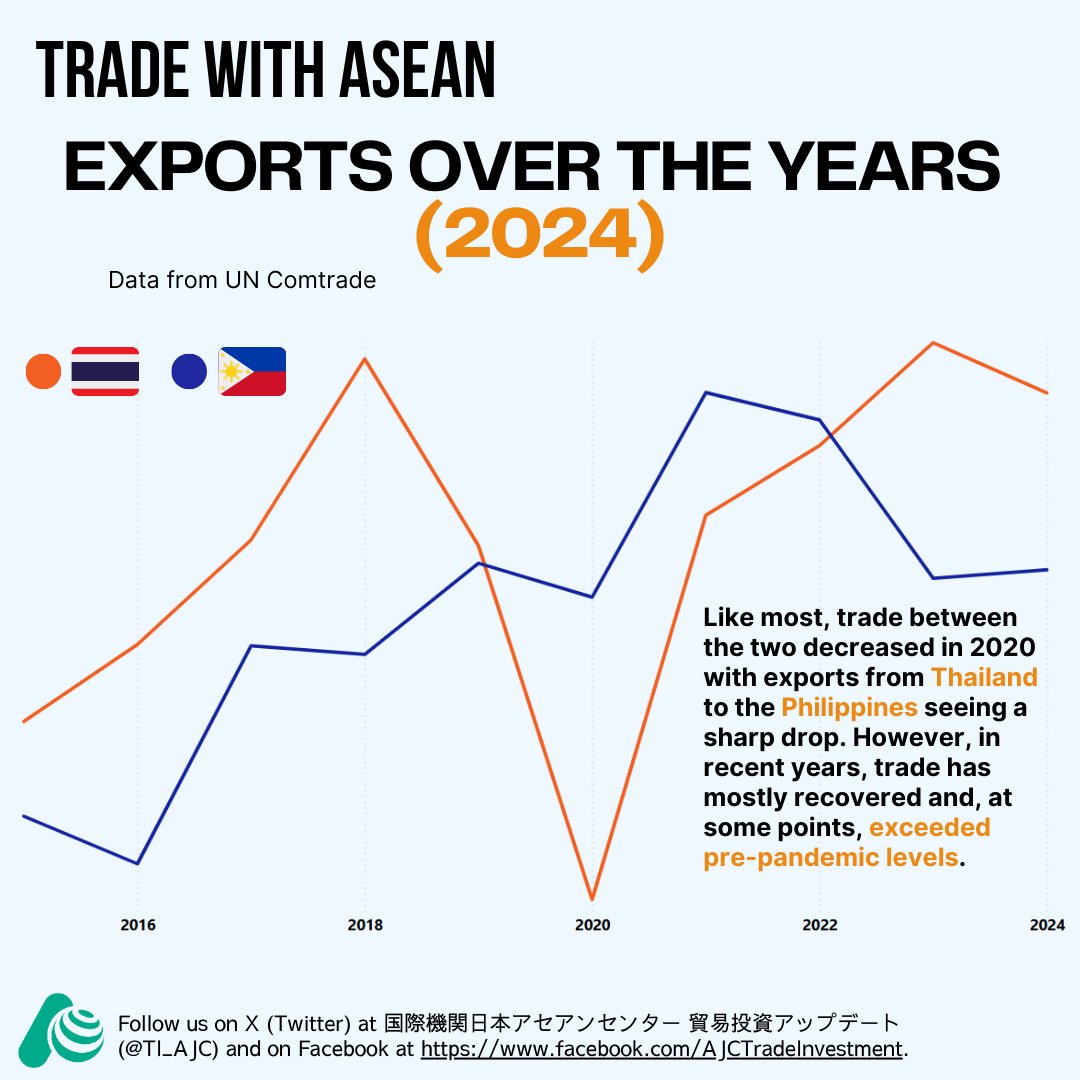 国際機関日本アセアンセンター 貿易投資アップデート (@ti_ajc) on Twitter photo 🇹🇭🇵🇭Take a look at these graphs about trade between Thailand and the Philippines!✨Data from <a href="/UN/">United Nations</a>🌐 #Thailand #Philippines #ASEAN #exports #imports #trade #SoutheastAsia #growth #economy #data #economicgrowth #development 🇹🇭🇵🇭Take a look at these graphs about trade between Thailand and the Philippines!✨Data from <a href="/UN/">United Nations</a>🌐 #Thailand #Philippines #ASEAN #exports #imports #trade #SoutheastAsia #growth #economy #data #economicgrowth #development