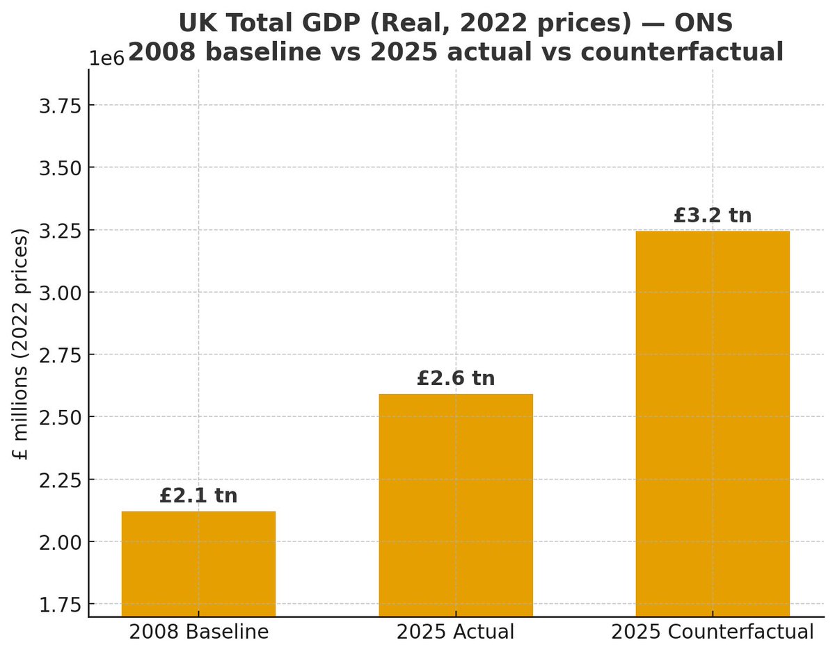 The new growth stats out this morning show that our approach to economic  growth is not working. If GDP since 2008 had grown at the same rate as 2000-2007,  the UK would