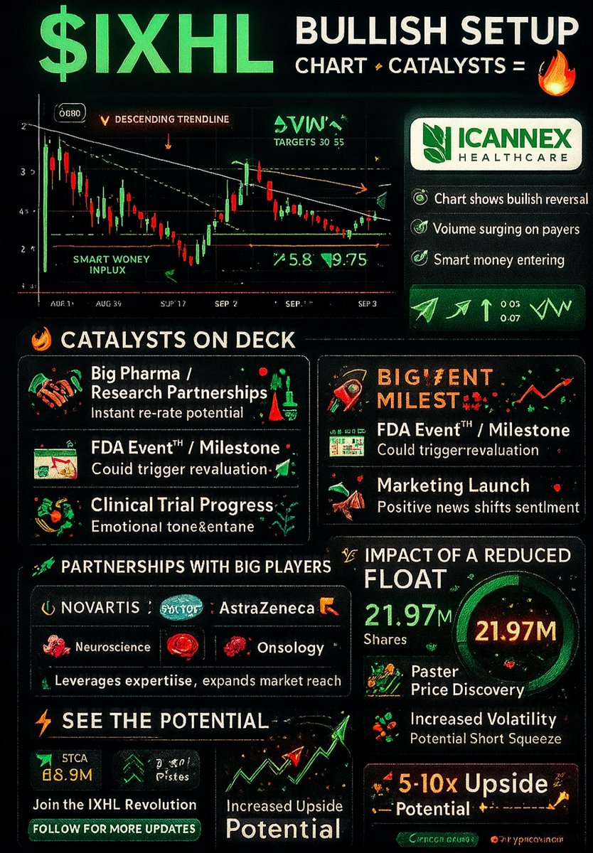 TheArchitect_GT's tweet photo. $IXHL - Cheat Sheets (Guide) And Chart.
#BiotechCatalyst #HealthStocks #ShortSqueeze
$TSLA $LOVE $HIMS $PLTR $OPEN $BBAI $KULR $ACHR https://t.co/XPco6p1OTJ