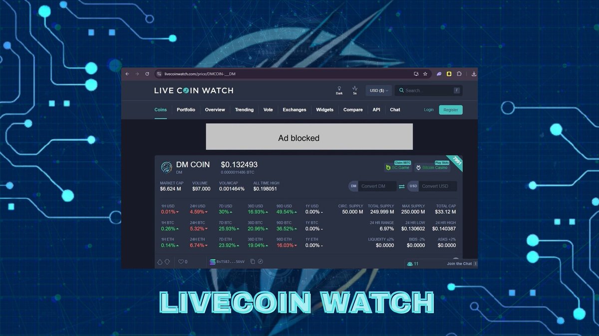 DM_coin_'s tweet photo. π¨ Big Update!
π $DM is now LIVE on CoinWatchLive π
Track prices, charts & market updates in real-time! π
π Stay connected, stay updated with Dragon of Metaverse.
#DMCOIN #CoinWatchLive #DeFi #Metaverse https://t.co/DGJSIpjFJI
