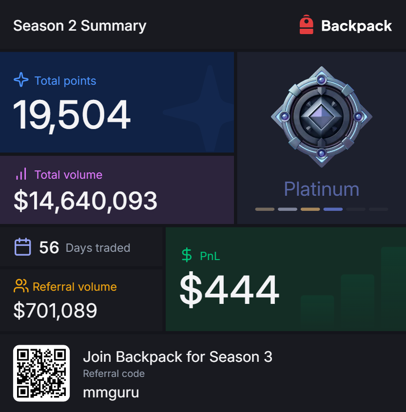 mmguru_pro's tweet photo. Season 2 wrapped @Backpack 🎯
19.5K points | $14.6M volume
Fell short of Diamond — focused on positive PnL, but those last two weeks in longs were tough 😅
Season 3 is LIVE!
Good luck everyone, trade smart! 🚀
#BackpackExchange #Trading #Crypto