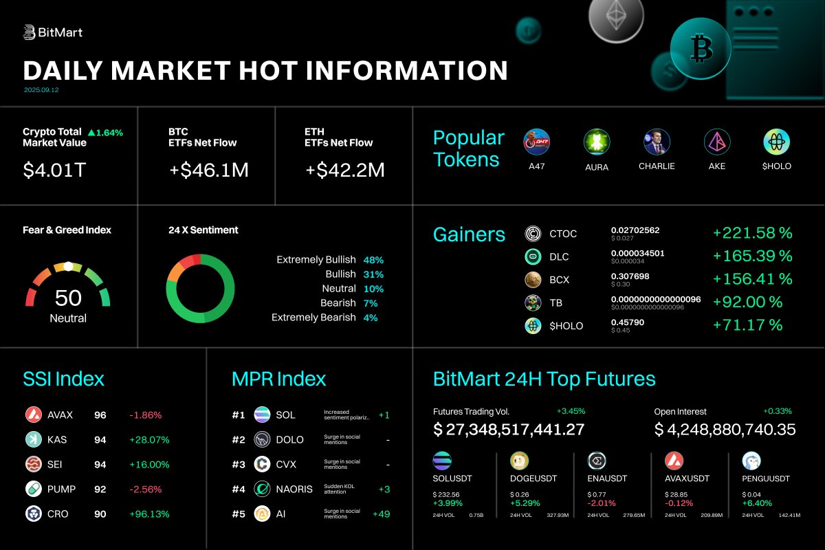 BitMartExchange's tweet photo. BitMart Daily Market Hot Information - September 12, 2025 🚀

📊Crypto Market Cap: $4.01 Trillion (+1.64%)
📈BTC ETF Net Flow: +$46.1M
📉ETH ETF Net Flow: +$42.2M
🤑Fear & Greed Index: 50 (Neutral)

🔥 Top Gainers: $CTOC (+221.58%), $DLC (+165.39%), $BCX (+156.41%) & more!

📢 Stay ahead with the latest trends!