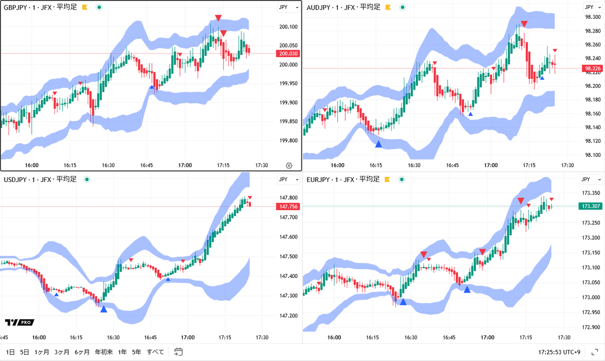 ロンドン為替】序盤、ドルの上値が重い。 ・英ポンド円🇬🇧🇯🇵は１９９．９３円前後で推移。 ・豪ドル円🇦🇺🇯🇵は９８．１３円前後で推移。