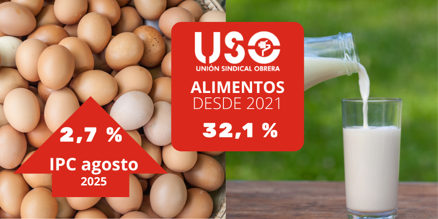 El #IPC de agosto cierra igual a julio: 2,7 %.

Sin embargo, #USODenuncia que los precios de los alimentos han subido un 32,1 % en cuatro años.
🥚+66 %
☕️ +49 %
🥩 +45 %
🥛 +44 %
🥔 +38 %

Y, en diez años, +44,54 % la alimentación.
Subida salarial, YA‼️
uso.es/el-ipc-se-mant…