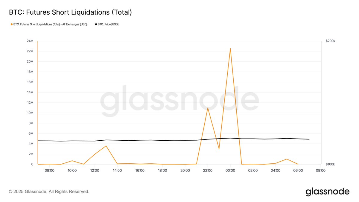 ⛓️💥GLASSNODE: Bitcoin impennata dopo liquidazioni di posizioni corte attorno ai 115.000 dollari