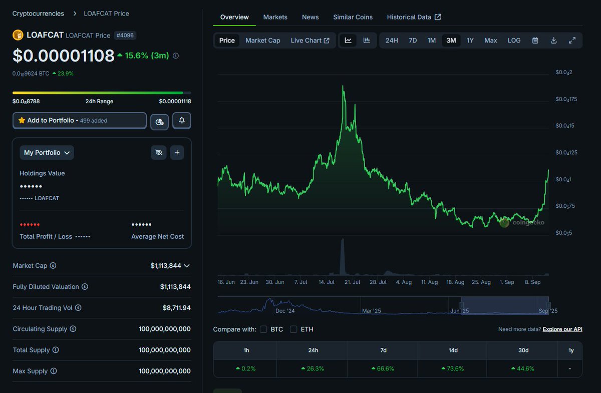 CryptoScrutator's tweet image. Some folks look at the @LoafCatHQ  charts 📉 and point fingers at the old -95% drawdown, trying to downplay the current recovery 📈. But one LC buddy nailed it perfectly:

#LOAFCAT is here to stay 🐾.

How can you tell?

Even after the market slapped the price down 😿, the team…