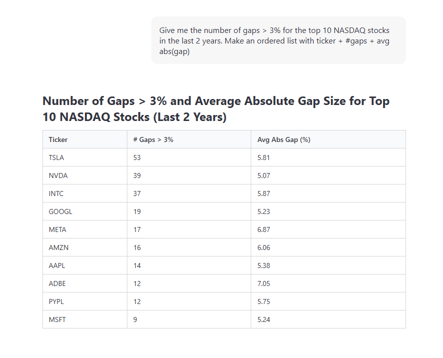 INtrader_'s tweet image. Who&apos;s the gap&apos;s king? 

Just asked my AI trading assistant...

$TSLA had 53 gaps &amp;gt; 3% in the last 2 years.
$META had the bigger average gap size

#TradingWithAI