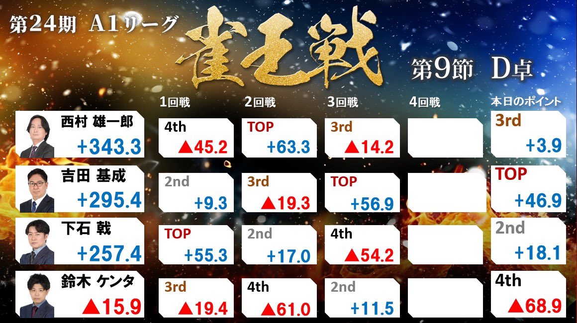 第24期 #雀王戦A1リーグ 第9節D卓 4回戦終了しました。 最終戦のトップ