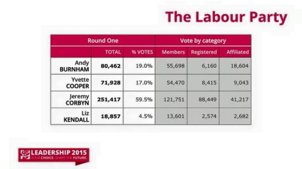 Andrew Fisher (@fisherandrew79) on Twitter photo Ten years ago today ...
Jeremy Corbyn won the Labour leadership by a landslide on 12 September 2015.
Oh, for those heady days of competent leadership and popular policies ... Ten years ago today ...
Jeremy Corbyn won the Labour leadership by a landslide on 12 September 2015.
Oh, for those heady days of competent leadership and popular policies ...