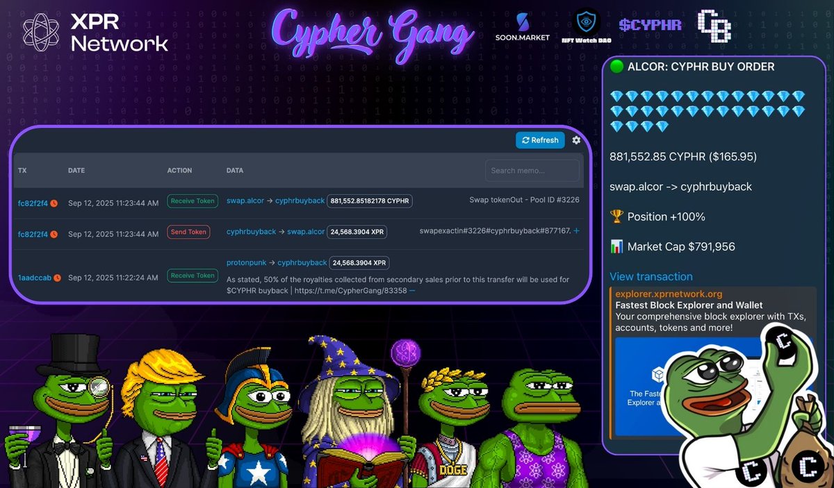 ⭐️ Another $CYPHR buyback just wrapped up!

⚡️ 50% of royalties from <a href="/CypherGangNFT/">Cypher Gang NFT</a> Eco secondary sales — 24 568,3904 $XPR — sent to CYPHRBUYBACK and used to buy back $CYPHR

🔥 Another 881 552.85 $CYPHR is out of circulation!

💜 Every sale powers the ecosystem! 
🫰Congrats and