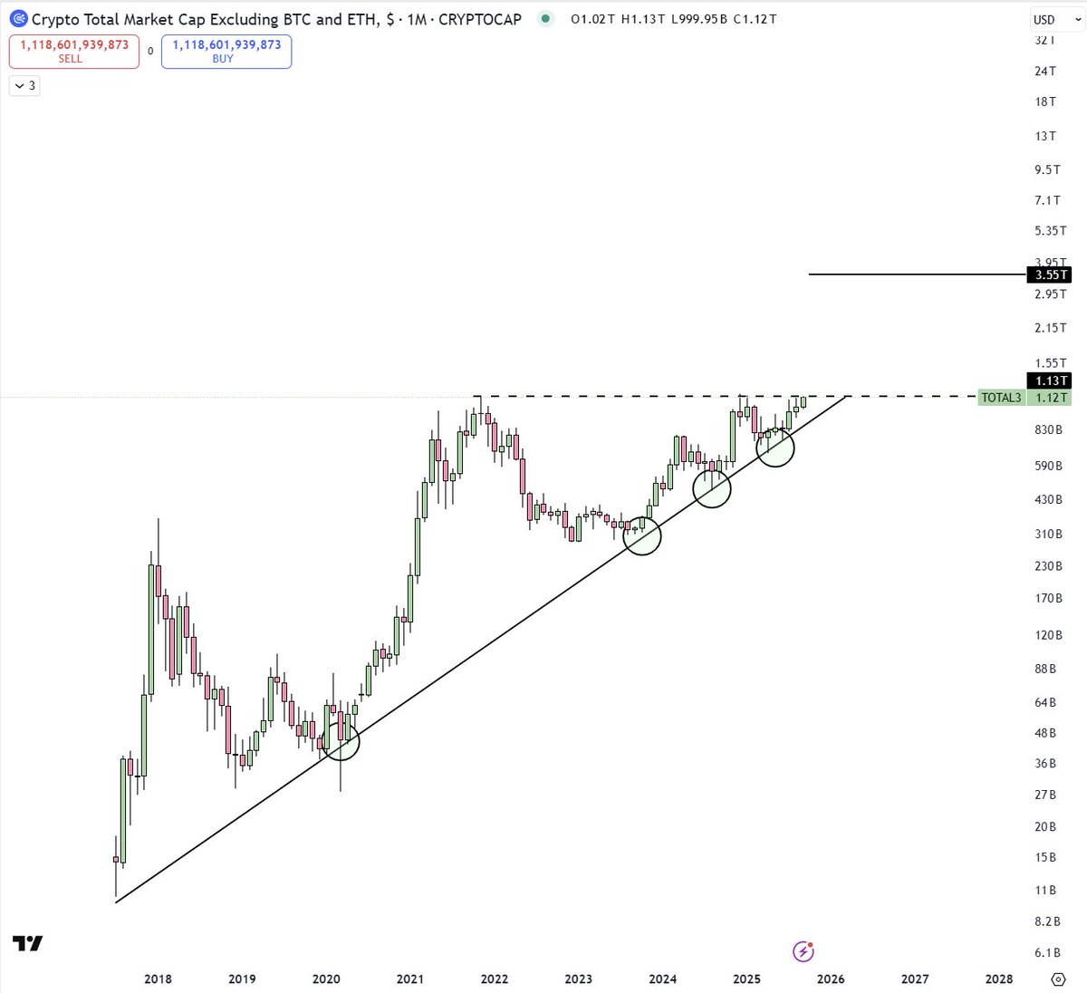 wacy_time1's tweet image. Altcoins Index #TOTAL3 back at resistance.

Last time (Jan 25) = fakeout.

If it breaks now, alts will pump 3–5x in days.