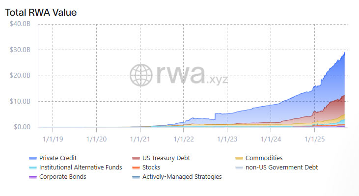 🥔CRIPTOVALUTE : "Aumento dell'11% per i token #RWA: investimenti istituzionali in crescita e focus sulla tokenizzazione"