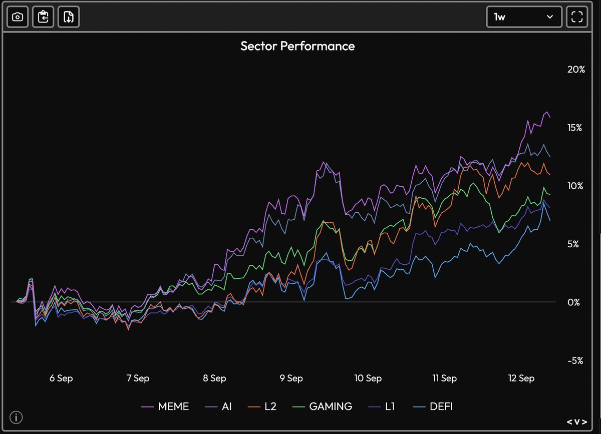 MacroCRG's tweet image. All you need to do to see that crypto is sniffing out the tsunami of liquidity that's about to enter the market is look at memecoins:

They're still leading the rally
