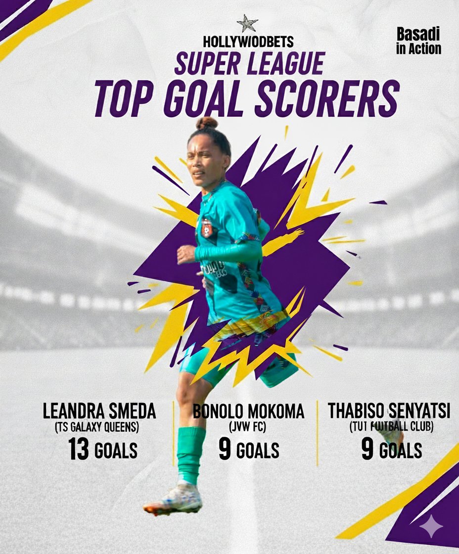 𝔾𝕠𝕒𝕝 𝕊𝕔𝕠𝕣𝕖𝕣𝕤 𝔸𝕝𝕖𝕣𝕥!
The <a href="/HollywoodbetsSL/">Hollywoodbets Super League</a> finishers are turning up the heat

⚽ Smeda: <a href="/TSGALAXYQUEENS/">TS GALAXY QUEENS FC</a>  – 13
⚽ Mokoma: <a href="/JVWGirlsFootbal/">JVW Football Club</a>  – 9
⚽ Senyatsi: <a href="/tut_ladies/">TUT Matsatsantsa Ladies FC</a>  – 8

Who’s ready to shake the net this weekend?  Predict your top scorer below!👇 

#BasadiAction