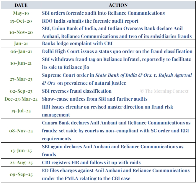Timing of actions against Anil Ambani looks fishy, right? That's till you see how long overdue it all was. If everyone had done their job, these cases would've ended long ago, with no comeback.

Read how Ambani owes his gravy train ride to apathy, leniency
themorningcontext.com/business/anil-…