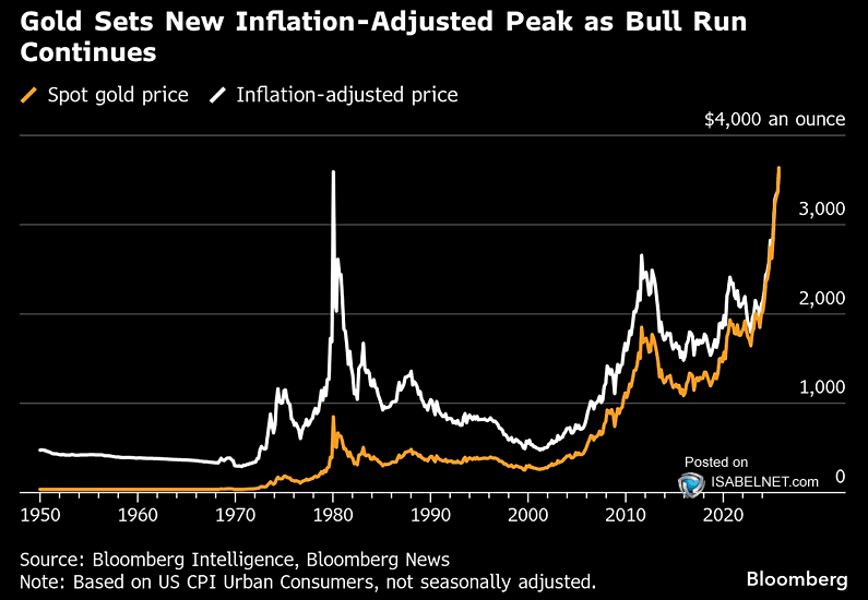 📌 Gold

Gold has just surpassed its inflation-adjusted record high from 1980, marking an important milestone as both a hedge against inflation and a gauge of currency weakness
👉 isabelnet.com/?s=gold

h/t <a href="/markets/">Bloomberg Markets</a> $gld $gold #gold #gld $xau #inflation
