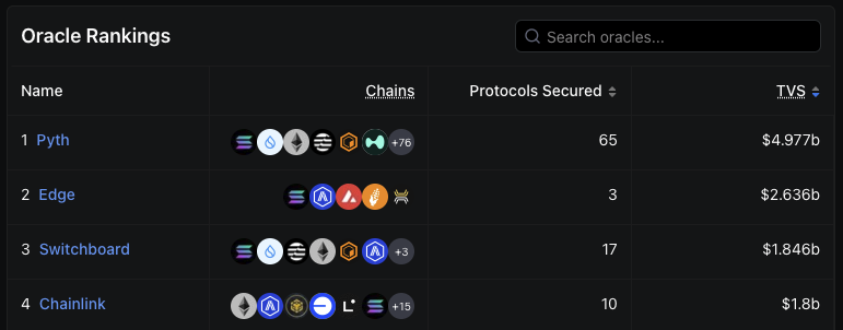 Close to $5B in TVS for Pyth on <a href="/solana/">Solana</a> and securing 100% of the trading volume

Just purple manlets 🔮