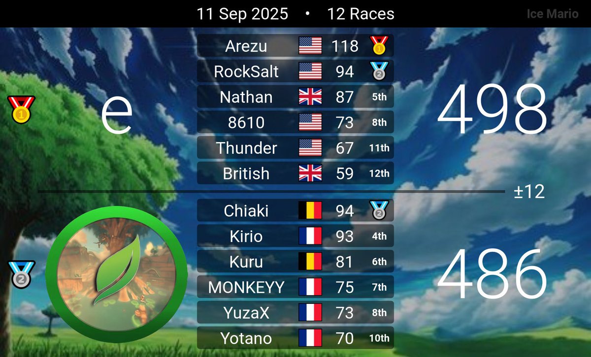 End of the run in the bracket, top 6 secured !