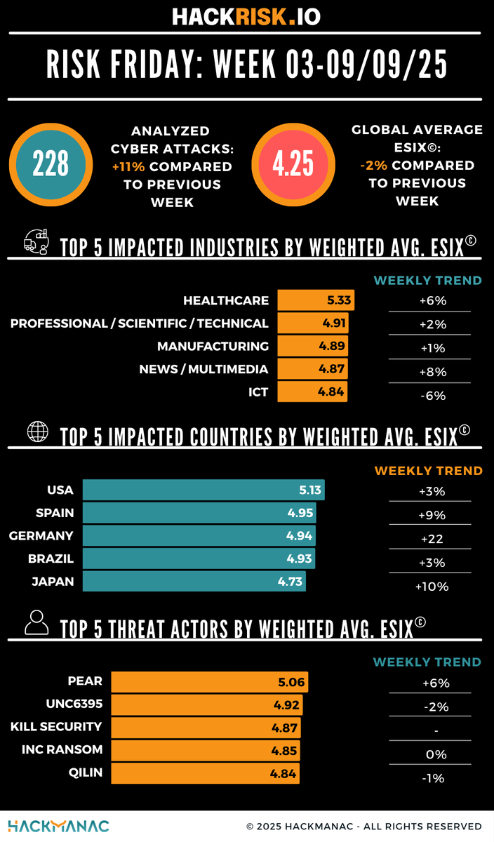 H4ckmanac's tweet photo. 🚨 First #RiskFriday of September 🚀

👉 Here are our insights of the week based on our proprietary ESIX© (Estimated Severity Index). We use this metric to measure the operational, financial (direct and indirect), technical, and reputational impact of cyber attacks.

📈 This week, we saw mixed trends. Most targeted industries and countries were on the rise (pay attention to Germany!), while threat actors were mostly decreasing, except for Pear. 

📊 228 cyber attacks analysed (+11% compared to previous week)
📉 Global average ESIX©: 4.25 (-2%)
🏥 Healthcare is the most impacted industry (Weighted Avg. ESIX© 5.33, +6%), followed by Professional / Scientific / Technical (4.91, +2%) and Manufacturing (4.89, +1%)
🌍 USA is again the most targeted and the most impacted country of the week (5.13, +3%), followed by Spain (4.95, +9%) and Germany (4.94, +22%)
💣 Pear is the most dangerous Threat Actor of the week (5.06, +6%), followed by UNC6395 (4.92, -2%), and Kill Security (4.87), only new entry of the week

Discover with us every week the evolution of:
• Global ESIX© score and trends
• Top 5 impacted industries by average ESIX©
• Top 5 impacted countries by average ESIX©
• Top 5 Threat Actors by average ESIX©
• Weekly variations

💡 Stay ahead with strategic, actionable cyber threat intelligence and discover more on https://t.co/djwx72rbdn!