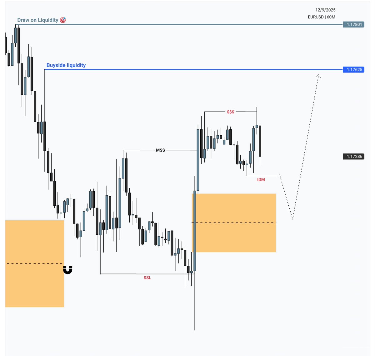SirHishamX's tweet photo. #EURUSD: H1 Framework I'm Bullish 👀📈. https://t.co/kOsqzHH9i1