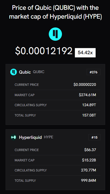 hereisfrescoid's tweet photo. $QUBIC with the market cap of $HYPE would already be a 50x from current levels, yet the difference between these two projects could not be more clear, because while $HYPE is nothing more than a copy-paste futures token fueled by marketing personalities like James Wynn, offering nothing innovative since anyone can already go long and short on every CEX or many DEXs.

$QUBIC is building real utility with a mission to achieve AGI by 2027, supported by unmatched fundamentals:
• World’s first AGI in the making (2027 target)
• 6th most powerful supercomputer
• Energy → Intelligence via UPoW
• Feeless transactions
• 15M+ TPS on mainnet (CertiK-verified)
• Monero & Tari mining → burned
• Instant finality, bare metal execution
• Tickchain ≠ Blockchain
• Smart Contract IPOs
• Fully decentralized governance
• Quorum security (451/676 Computors)
• Over 20% supply locked long-term
• Tier 1 listings approaching
• And 100+ unique breakthroughs

Behind it all is Come-from-Beyond, the mysterious OG who:
• Created Proof of Stake (2013)
• Built $NXT, $IOTA, DAG, Jinn........
• Now fully dedicated to $QUBIC
A mastermind. A true architect of crypto history.
Whispers remain that he could even be one of the minds behind CryptoNote and Bitcoin.