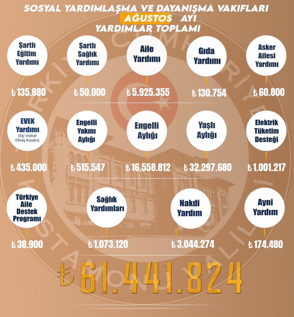 Kastamonu Sosyal Yardımlaşma ve Dayanışma Vakfı (@kastamonusydv) on Twitter photo Kastamonu Merkez ve 19 İlçe ile birlikte il genelinde ihtiyaç sahibi vatandaşlara ilişkin Ağustos ayında yapılan yardımlar:
<a href="/MahinurOzdemir/">Mahinur Özdemir Göktaş</a> <a href="/MeftunDalli/">Meftun Dallı</a> <a href="/kastamonuvalilk/">Kastamonu Valiliği</a> <a href="/ashb_sygm/">Sosyal Yardımlar Genel Müdürlüğü</a> Kastamonu Merkez ve 19 İlçe ile birlikte il genelinde ihtiyaç sahibi vatandaşlara ilişkin Ağustos ayında yapılan yardımlar:
<a href="/MahinurOzdemir/">Mahinur Özdemir Göktaş</a> <a href="/MeftunDalli/">Meftun Dallı</a> <a href="/kastamonuvalilk/">Kastamonu Valiliği</a> <a href="/ashb_sygm/">Sosyal Yardımlar Genel Müdürlüğü</a>