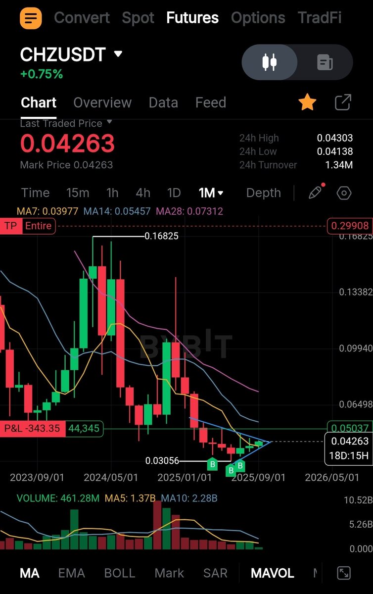 This news! This chat!  Will it happen ATH in 2026?

$CHZ #CHZ