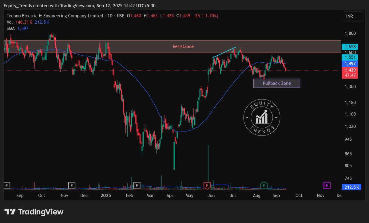 EquityTrends's tweet image. #technoelectric  Bounced from the pullback zone but couldn't stay above the 50 day SMA.

Back in a downtrend. 

Will it find support again at my pullback zone and turn up or it will go lower ?

#TECHNOE