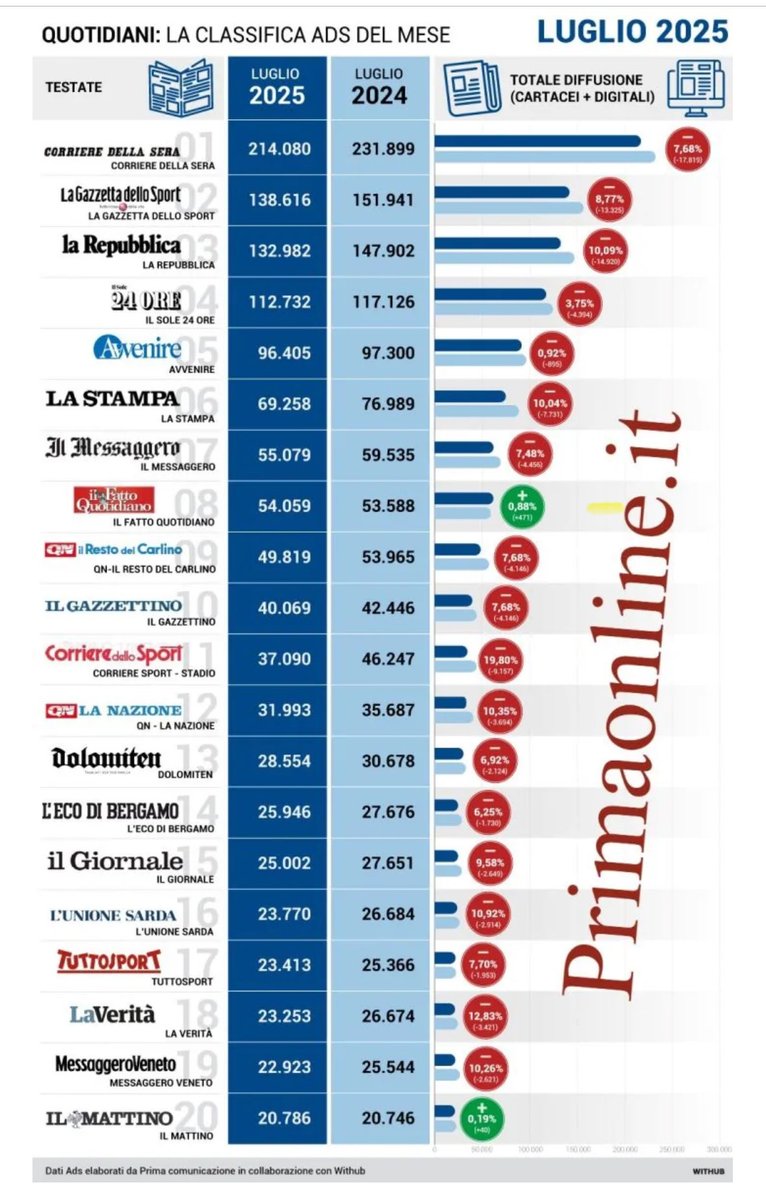 Diffusione quotidiani luglio 2025 (stimati) VS luglio 2024 (contabili)        <a href="/LucianoCaveri/">Luciano Caveri</a> <a href="/magnomiche/">Michele Magno</a> <a href="/biagiomarzo/">Biagio Marzo</a> <a href="/laurawildermuth/">laura wildermuth</a>