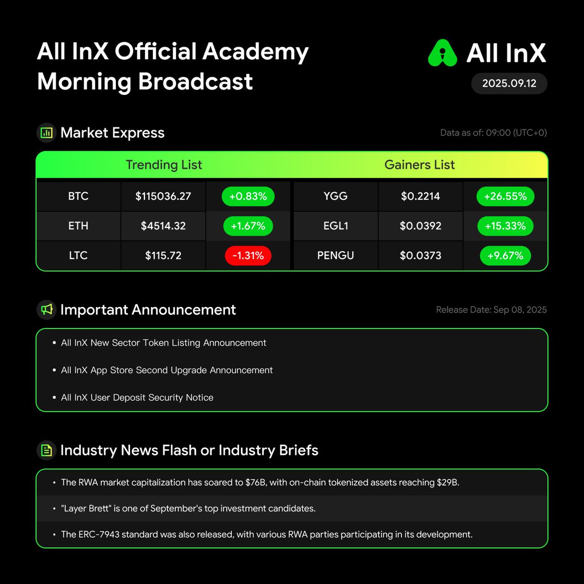 AllInXExchange's tweet image. 📰 #AllInX Morning Brief #MarketUpdate #Sep12
☀️ A brand new day, fresh market moves:
📊 Which headline are you watching most today? Drop your thoughts below 👇

#Crypto #Web3 #DeFi #AllInX #RWA