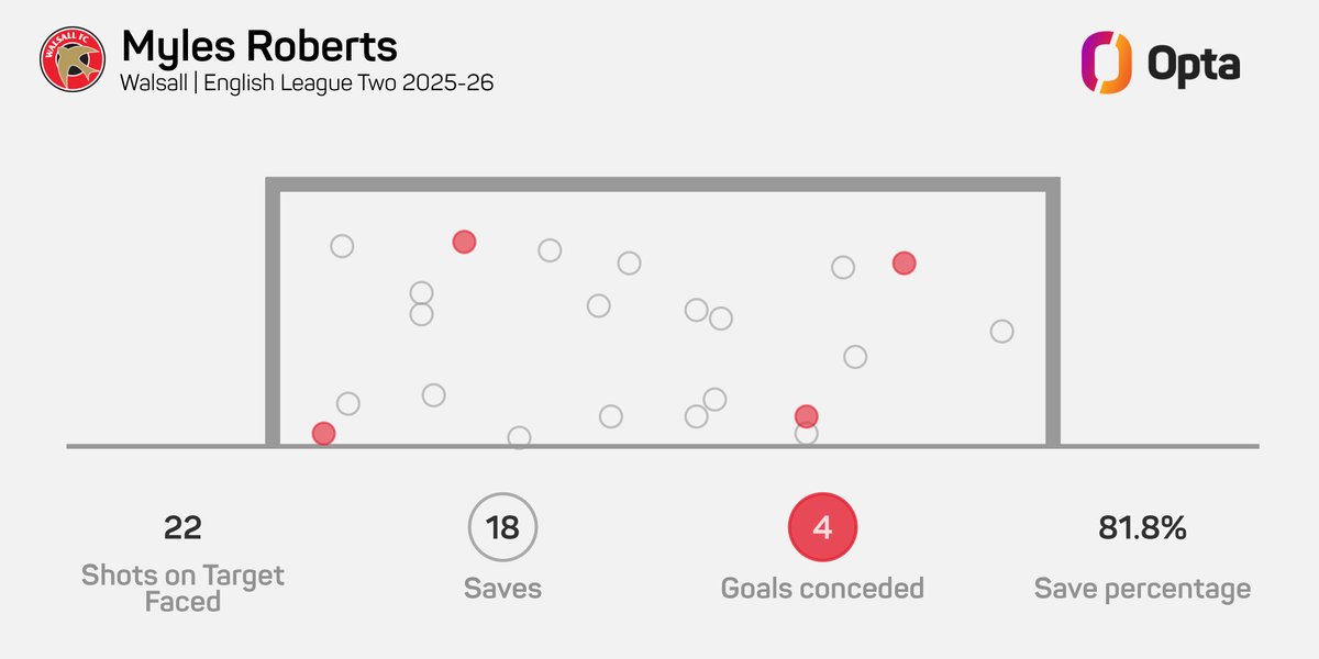 81.8 - Walsall goalkeeper Myles Roberts holds a 81.8% save percentage this season in League Two – the best ratio of any keeper in the division to face made 10+ saves. Safe. #OptaOnEFL