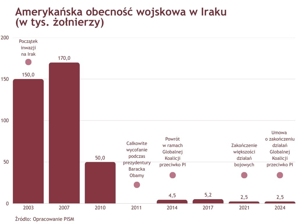 🔹 W sierpniu wojska amerykańskie🇺🇸 rozpoczęły wycofywanie żołnierzy z bazy lotniczej Al-Asad i kwatery głównej w irackim🇮🇶 Bagdadzie. Wynika to z zawartej w ubiegłym roku umowy między USA a Irakiem zakładającej zakończenie misji Globalnej Koalicji przeciwko Państwu Islamskiemu i
