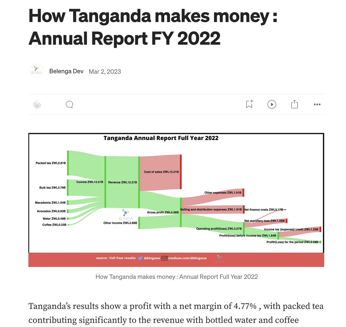 ShareholderView's tweet image. Update
From quick CSVs → Canva visuals… to a structured DB powering interactive charts 📊

Next: 👉 “talk to” 5 years of ZSE financials — chart by chart, metric by metric.

Follow along as we roll this out. To get started, enjoy 50% off with code HARV 🔗 shareholderview.com/pricing.html?c…