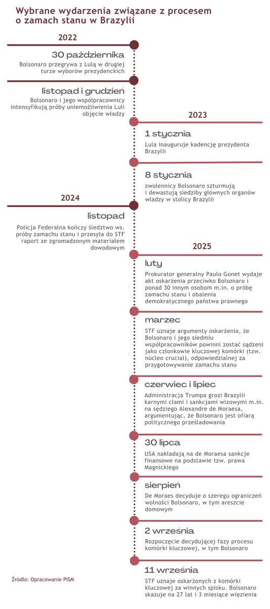 ❗️Brazylijski🇧🇷 Federalny Sądz Najwyższy ogłosił wyroki skazujące dla b. prezydenta Jaira Bolsonaro (27 lat i 3 miesiące więzienia) i jego siedmiu współpracowników, za przygotowywanie zamachu stanu po wyborach prezydenckich w 2022 r. Jakie ten wyrok może przynieść konsekwencje