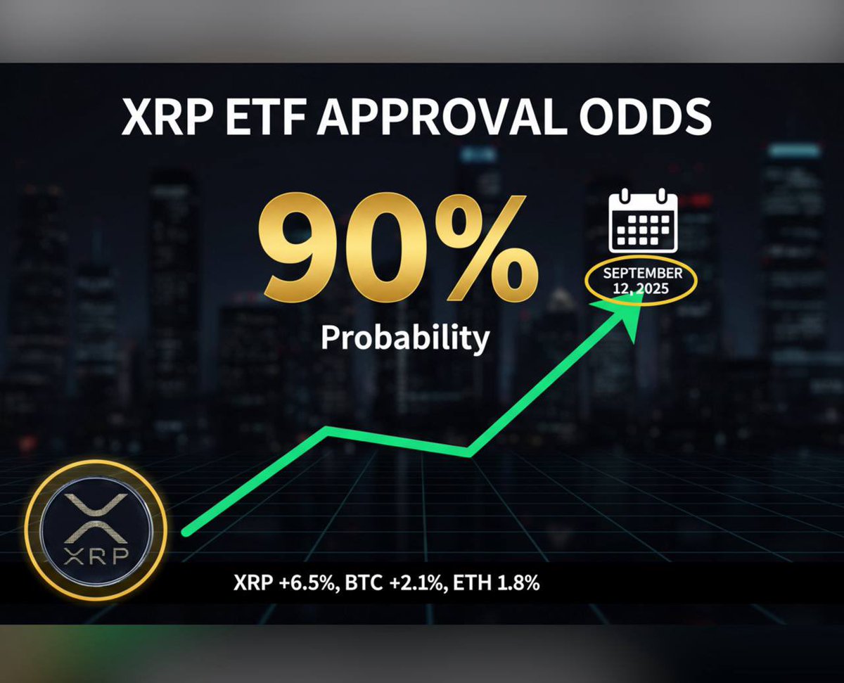 <a href="/SrPetersETH/">Sr Peters</a> Today(12/09) first round of approval for XRP ETF,95% change to be approved between September and October. Front run the news now! Same team that pushed DOJE yesterday, with 700k ath👀

F172WpY1CfW98njzLF3nyz6EnK6X6DwNmDP4qBnhpump
