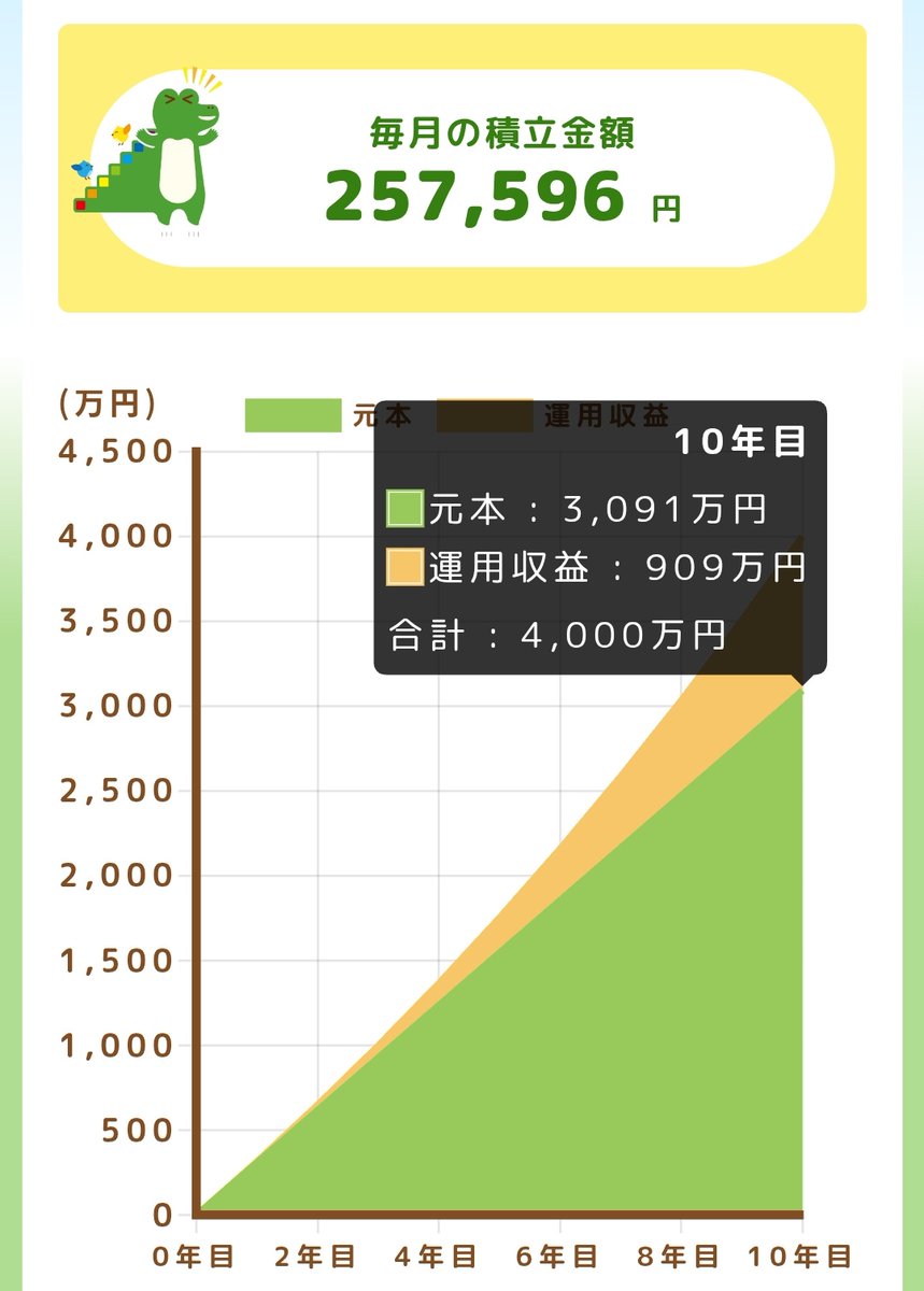 投資は早く始めた方がいいたった1つの理由

① 25歳から始めた場合
② 35歳から始めた場合
③ 45歳から始めた場合
④ 55歳から始めた場合

65歳で4,000万円貯めるまでに必要な積立金額は「25歳から始めた場合」と「55歳から始めた場合」で『月あたり約23万円』も違います。

※年利5%で計算