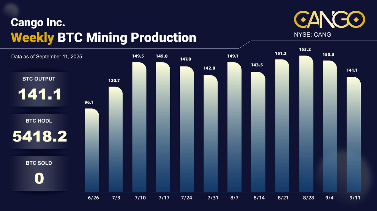 Cango_Group's tweet image. #WeeklyUpdate! This week we mined 141.1 new #BTC, bringing Cango's total holdings to 5418.2 BTC.

With 50 EH/s of #mining capacity, strong Q2 results, and progress on energy &amp;amp; HPC capabilities, we're building for sustainable long-term growth. 🚀

#CryptoMining #HODL #Bitcoin