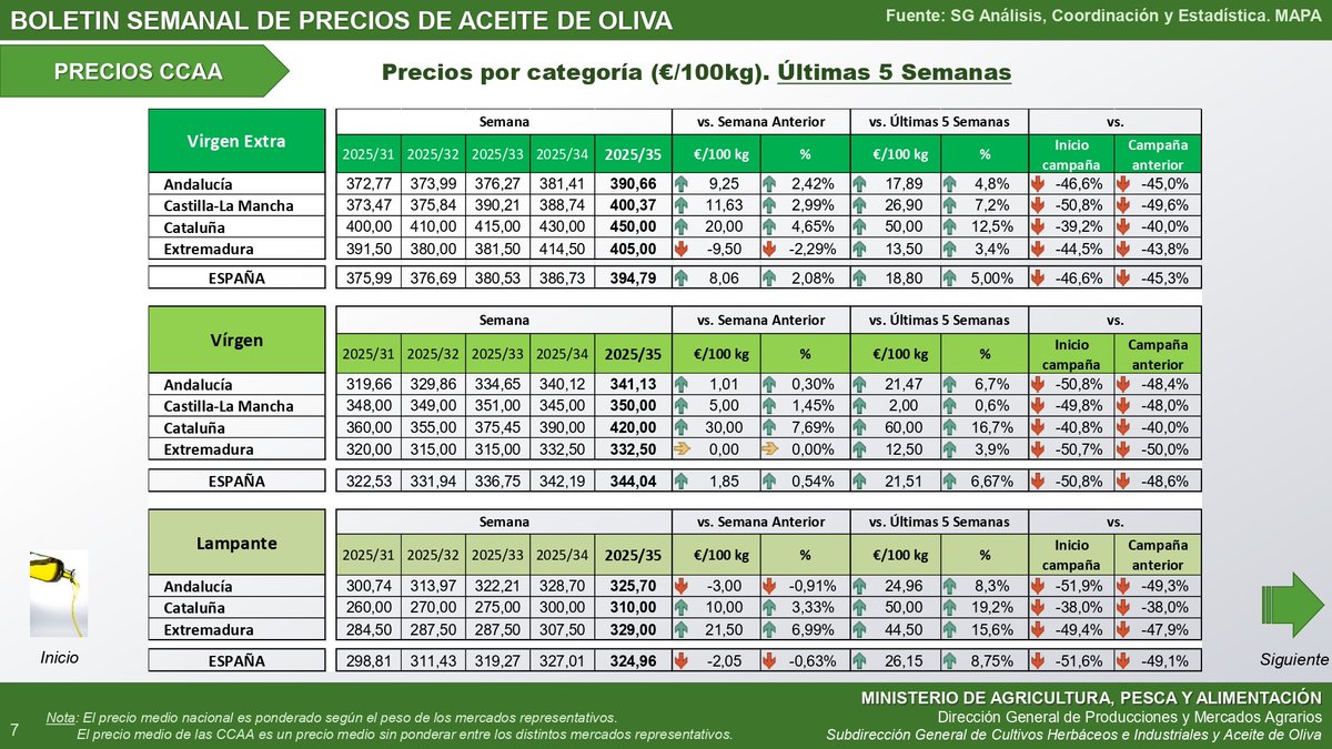 PRECIOS MEDIOS EN ORIGEN. 
#coagcórdoba #AceiteDeOlivaVirgenExtra #PrecioAceite
#mercadoaceite #COAGANDALUCIA
▶️ poolred.com
🔽 juntadeandalucia.es/agriculturaype…
▶️ mapa.gob.es/dam/mapa/conte…