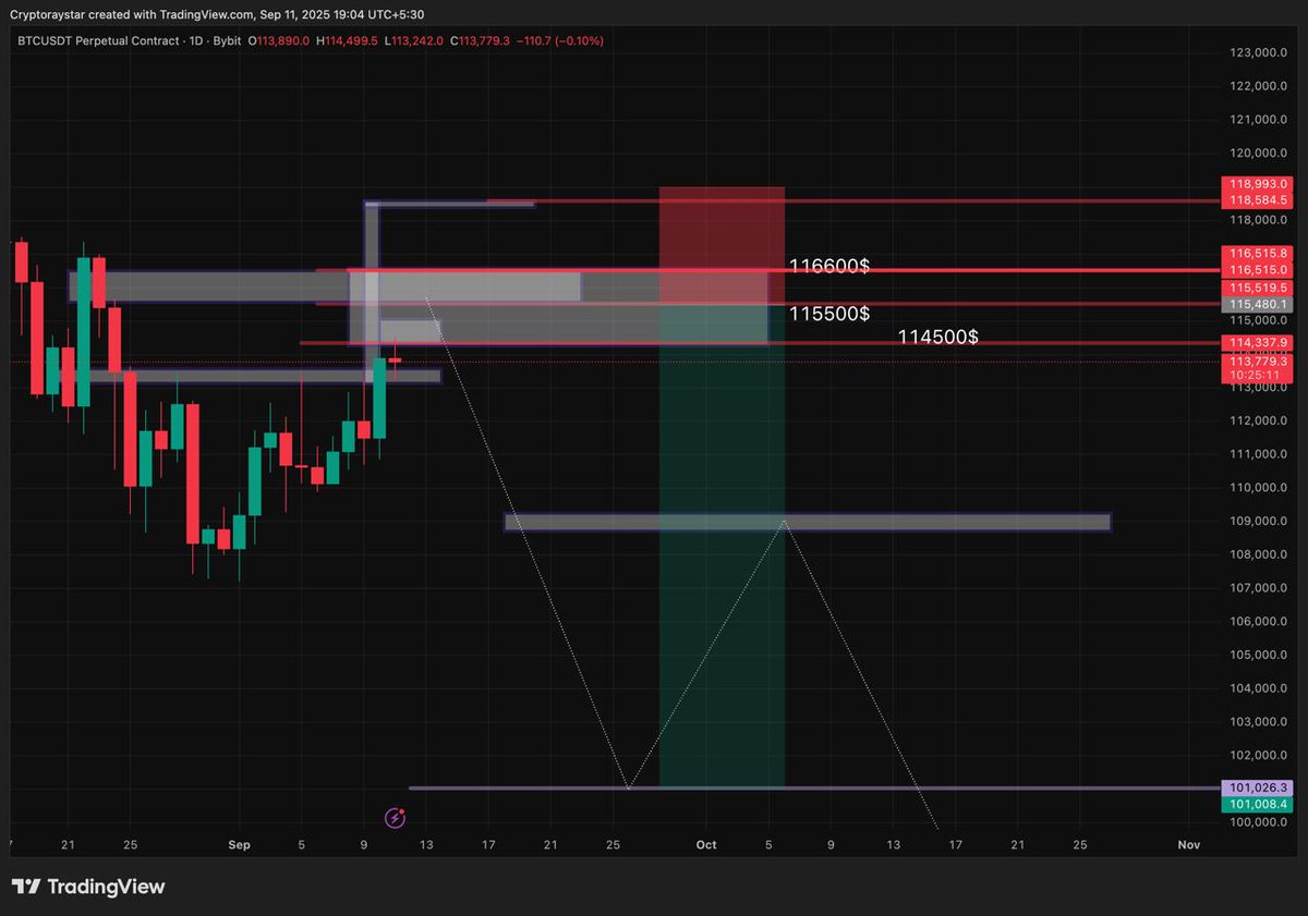 MoneyLevel9's tweet photo. BTC/USDT Weekly Analysis –  Potential Moves 🔥
➡️ BTC is testing critical resistance zones at
✔ 115,500$ – 116,600$

This area looks like a strong supply zone where sellers may push the price lower. A rejection from here could open the door for a decline toward
✅ 101,000$ https://t.co/2eN8lpuAyR