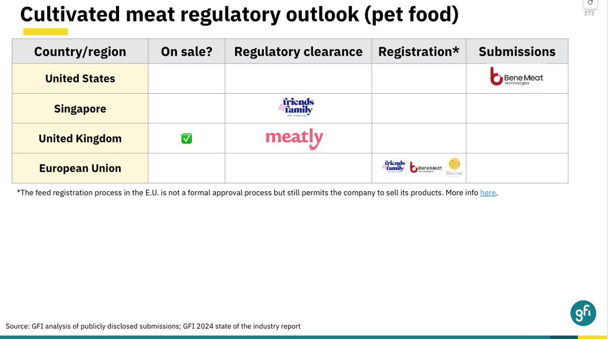 Congrats to <a href="/MissionBarns/">Mission Barns</a> for making the first ever sale of cultivated pork. They are the 6th company to have sold cultivated meat around the world. Here's the current breakdown: