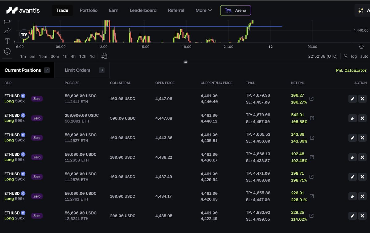 Yesterday was goooood

Thanks <a href="/avantisfi/">Avantis</a> for providing all the tools needed for the operation 🎯 couldn't do it anywhere else

Can't wait for hotter markets and higher volatility cause that's the moment Avantis will truly shine

The gem of Base